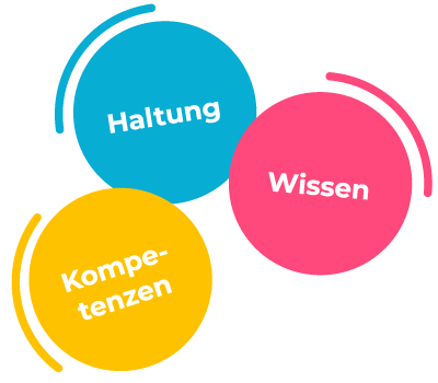 Grafik bestehend aus drei farbigen Kreisen. In ihnen stehen die Worte "Haltung", "Wissen" und "Kompetenzen"